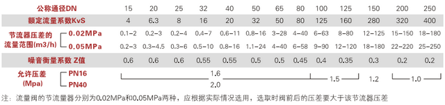 Arimori自力式流量调节阀流量范围